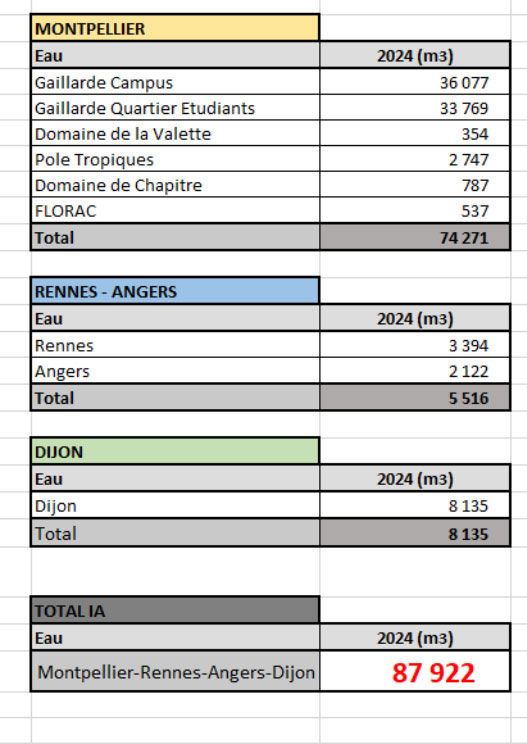 consommation d'eau en 2024