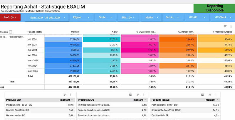 statitistques achats 2024