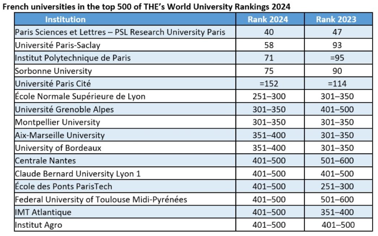 Classement WUR 2024