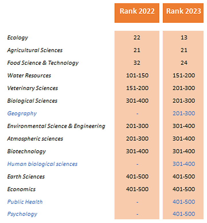 Classement Shangai thématique